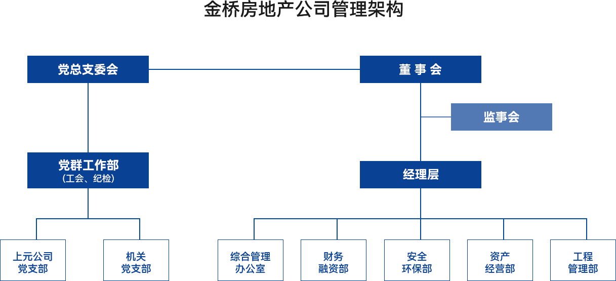 金橋房地產公司管理架構